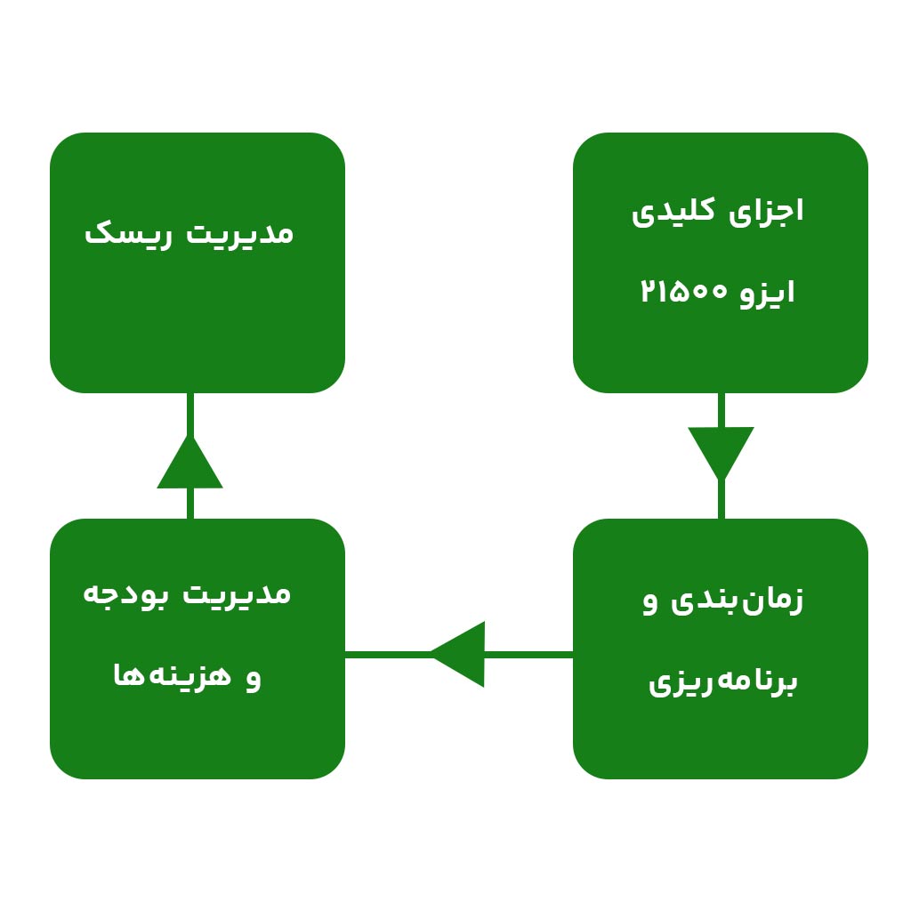 اجزای کلیدی ایزو 21500