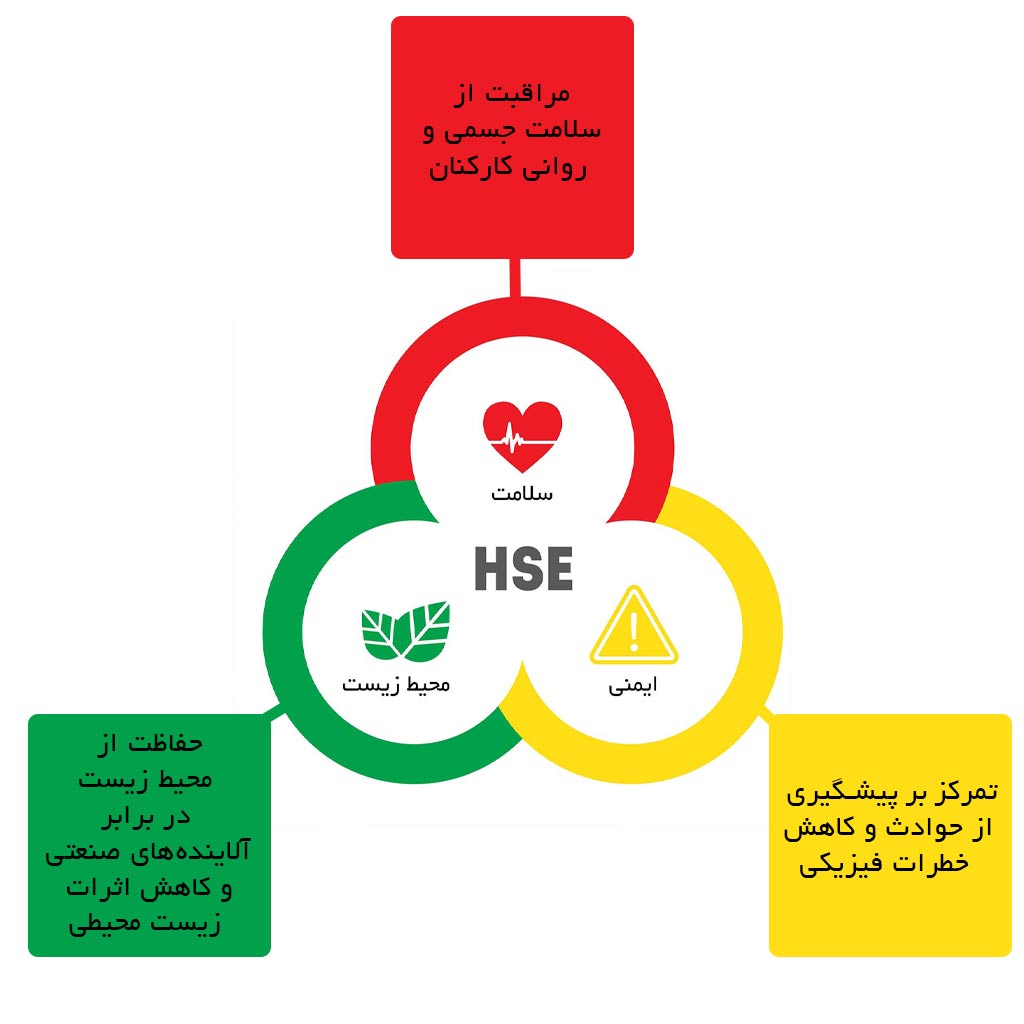اجزا اصلی HSE