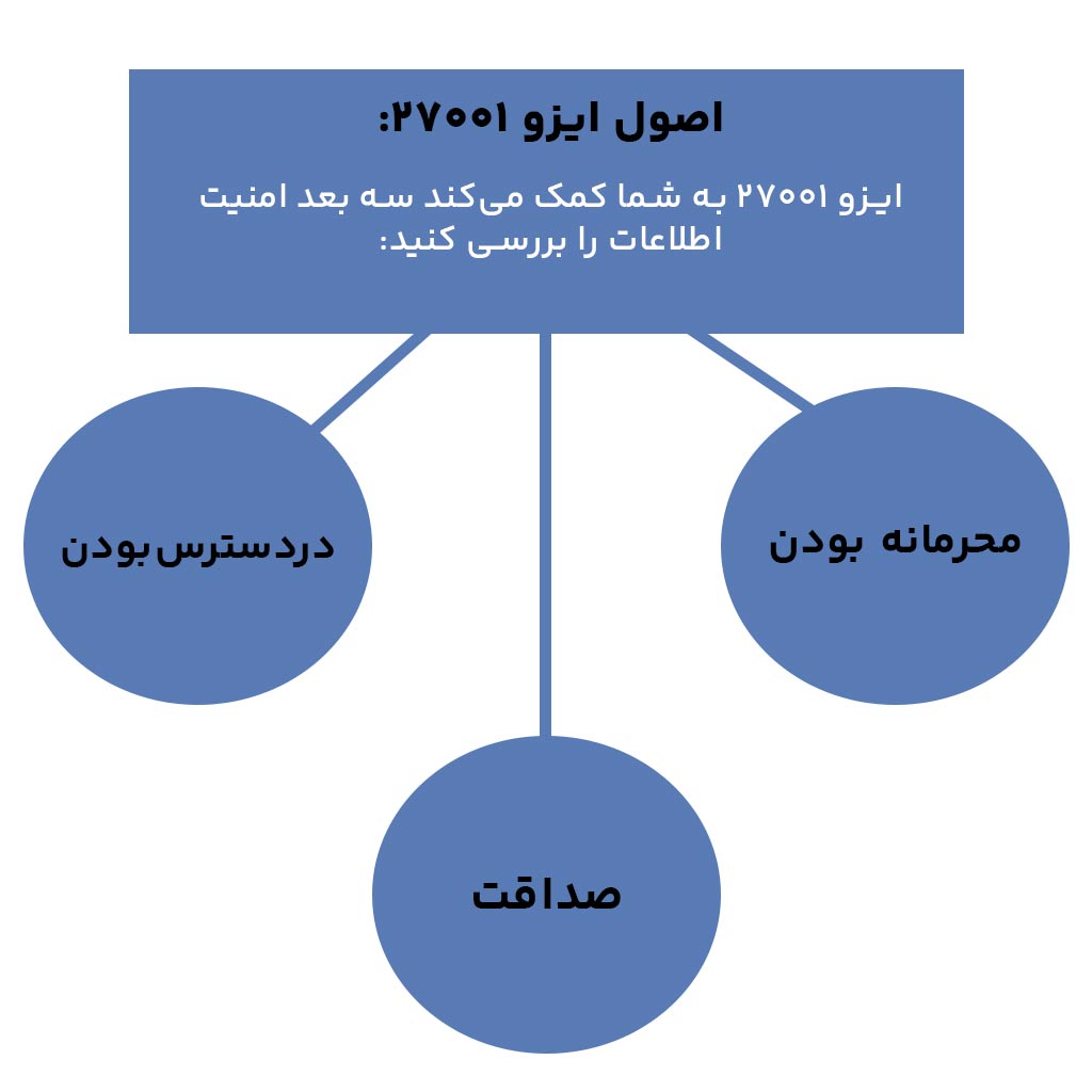 اصول ایزو ۲۷۰۰۱