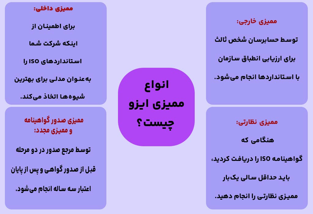 انواع ممیزی ایزو