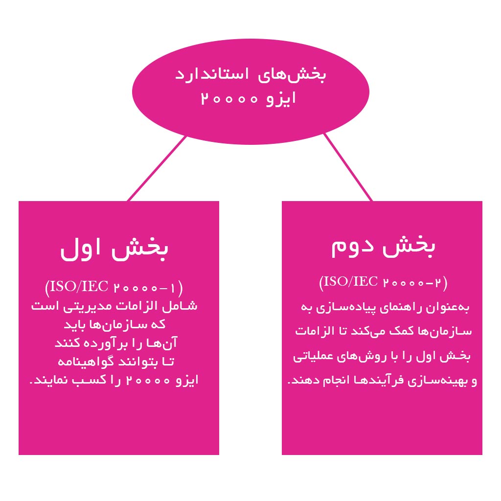 بخشهای استاندارد ایزو 20000