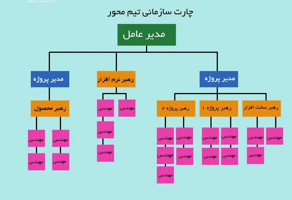 ساختار سازمانی مبتنی بر تیم (Team-based Organizational Structure)