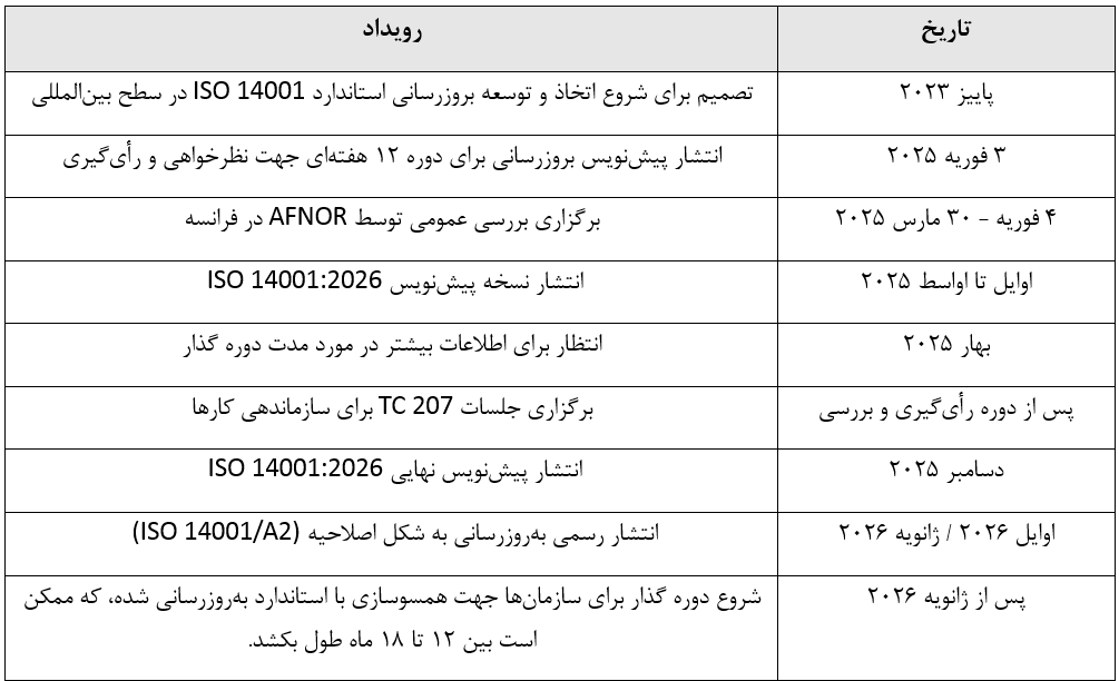 جدول زمانی بازبینی ایزو 14001