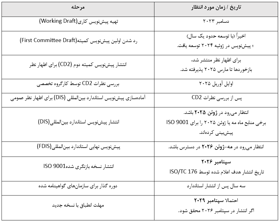 جدول زمان و مراحل بازنگری ISO 9001