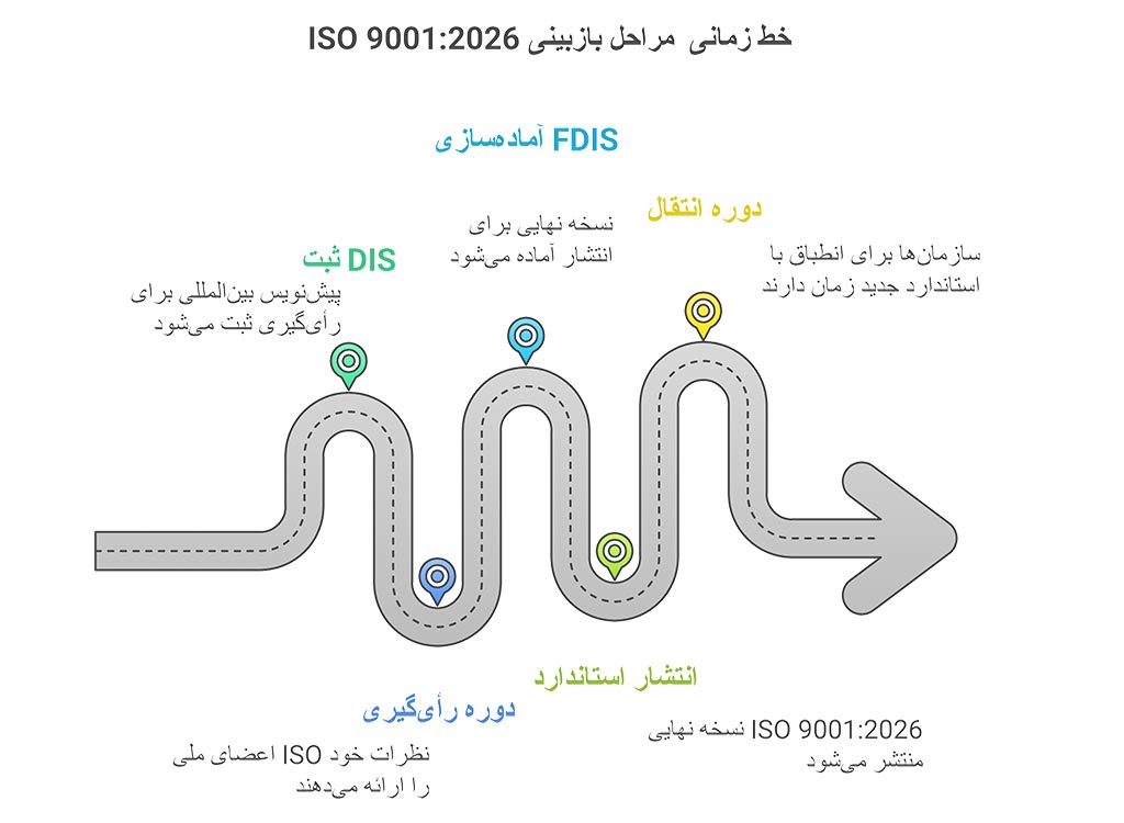 خط زمانی بازنگری ایزو 9001