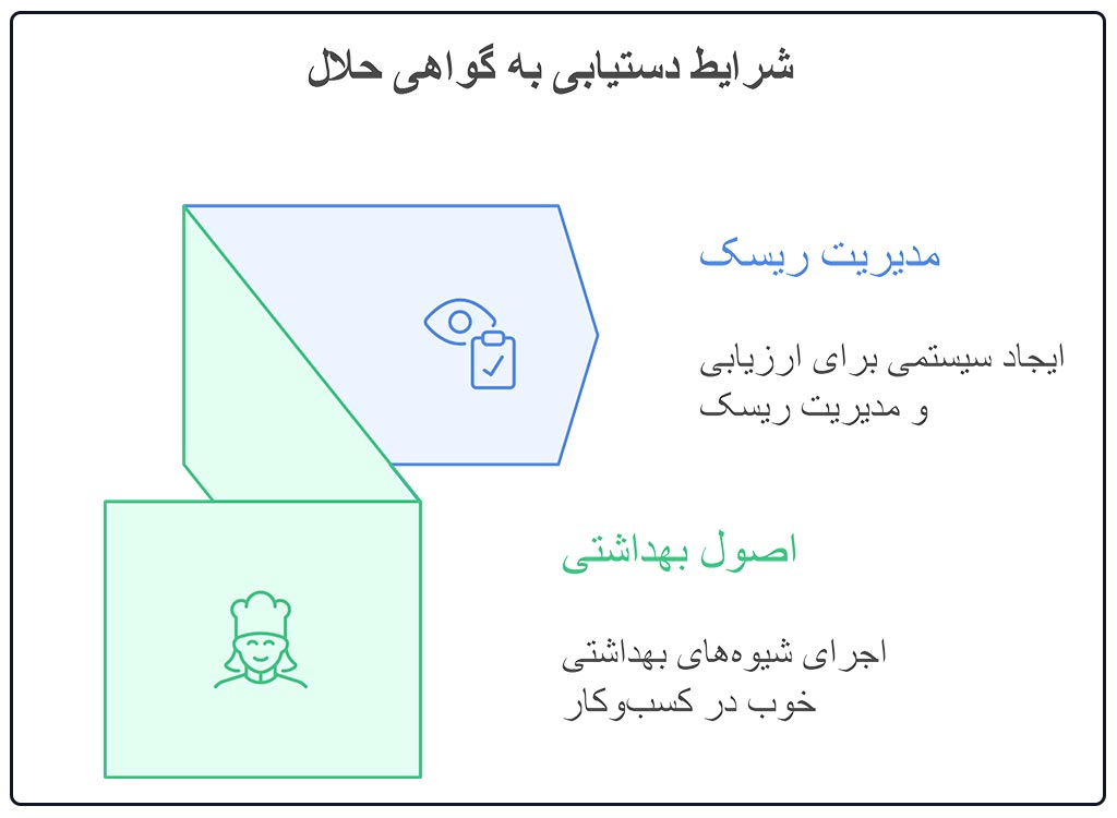 شرایط صدور گواهی حلال