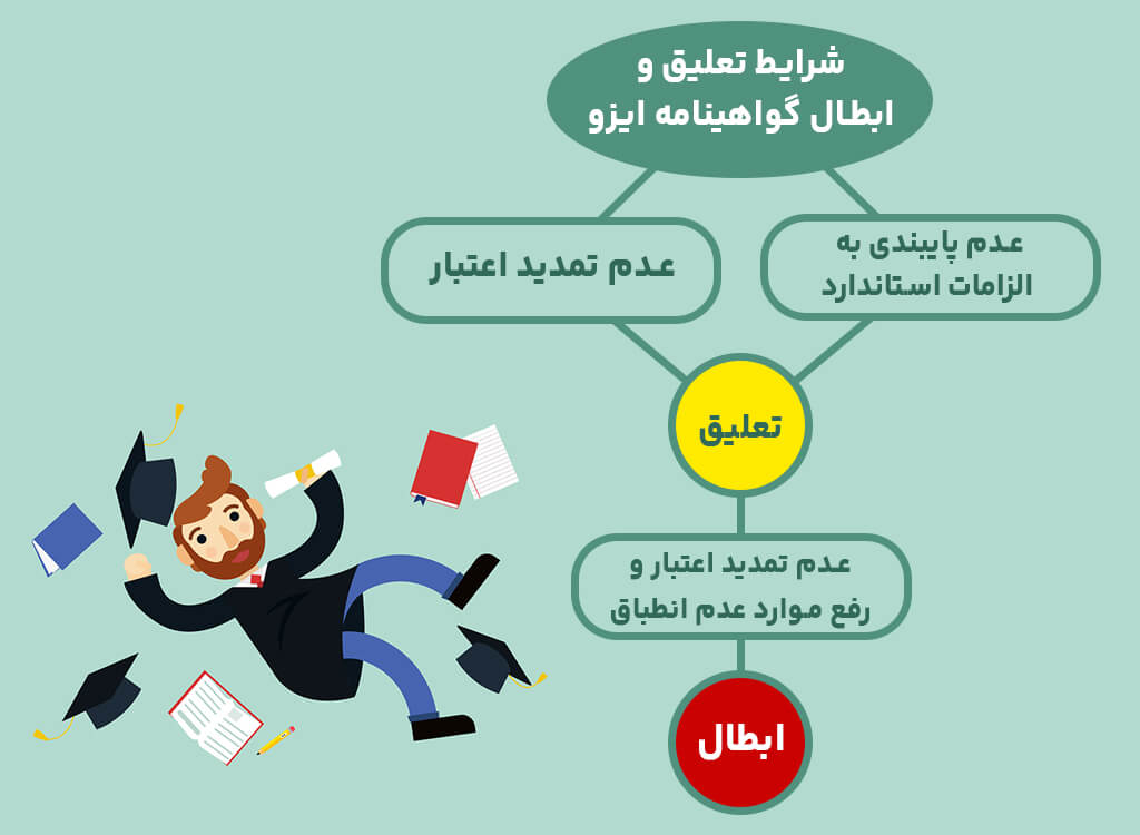 شرایط تعلیق و ابطال گواهینامه ایزو