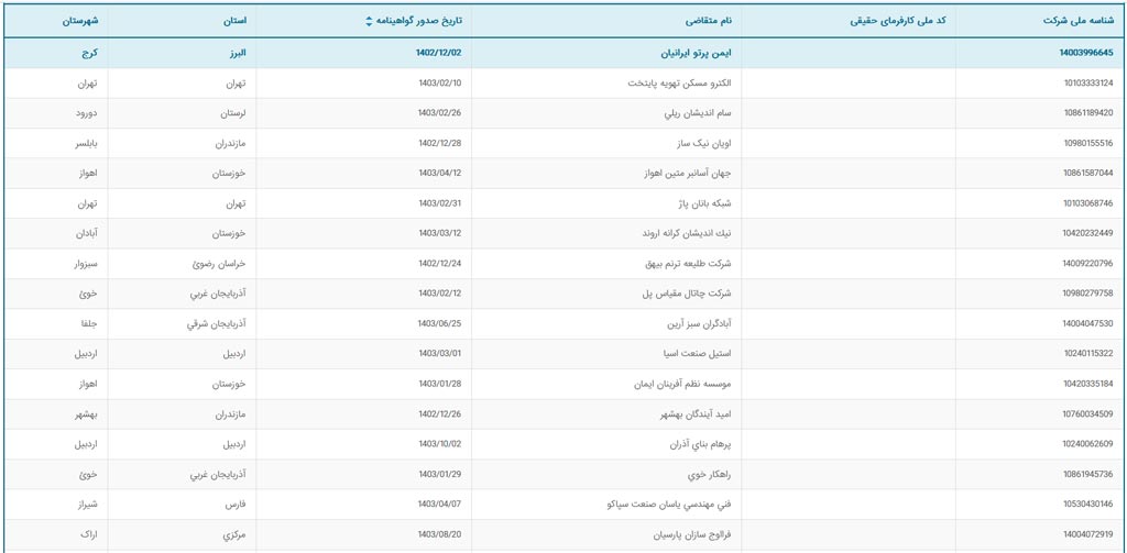 لیست شرکت‌هایی که گواهی تائید صلاحیت ایمنی پیمانکاران را دارند