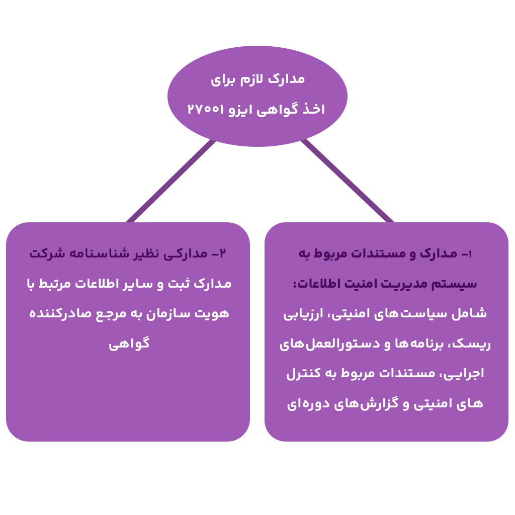 مدارک لازم برای اخذ گواهی ایزو 27001