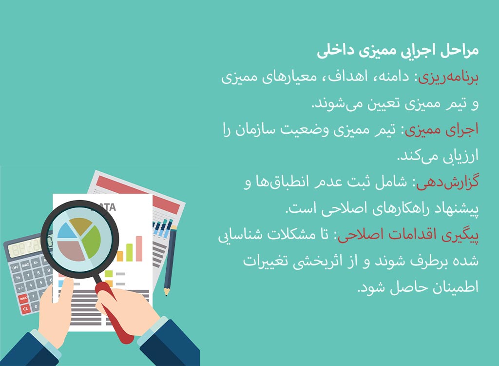 مراحل اجرایی ممیزی داخلی