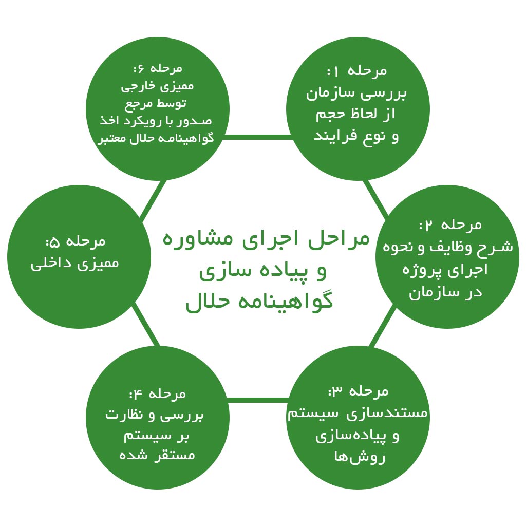 مراحل اجرای مشاوره و پیاده سازی گواهینامه حلال