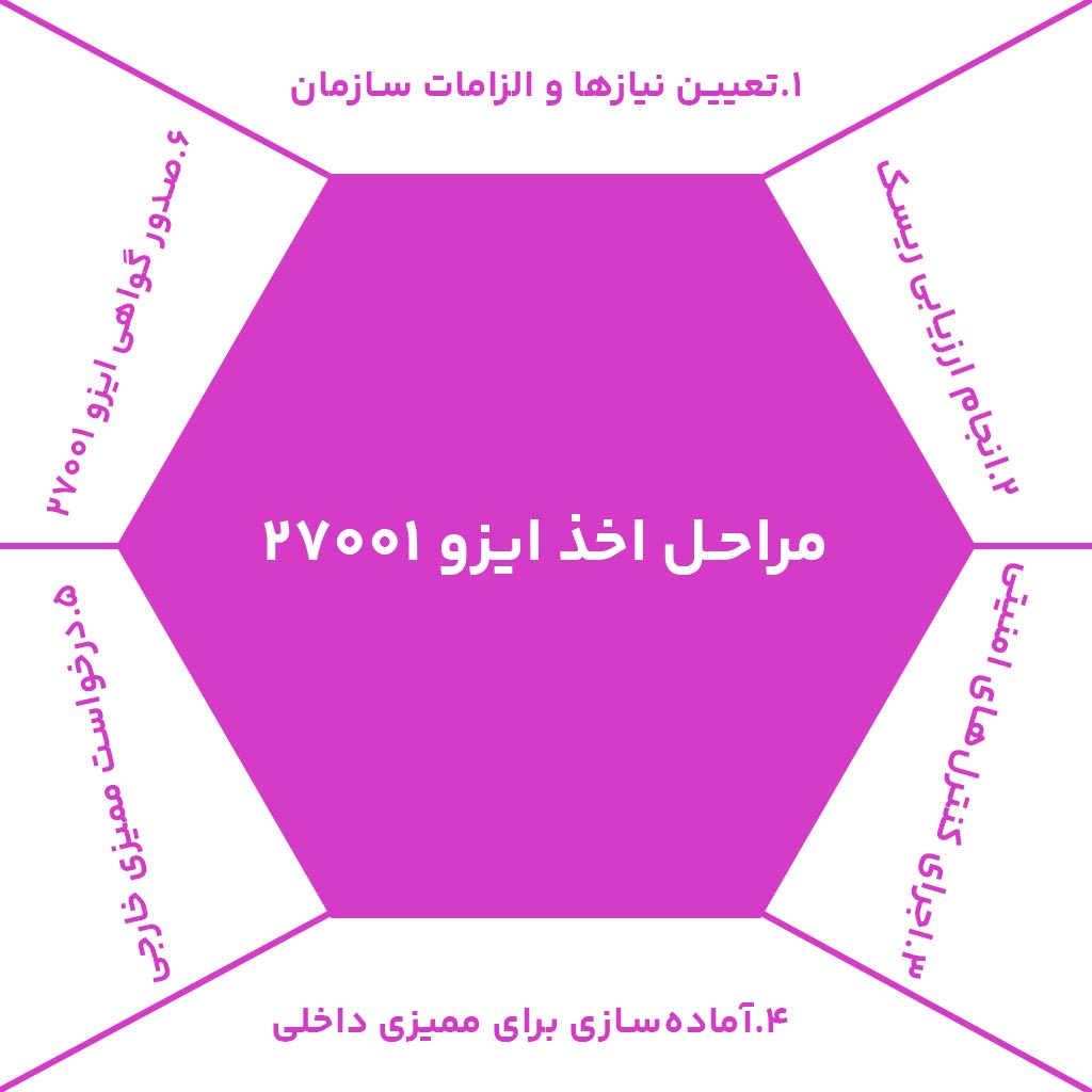 مراحل اخذ ایزو 27001