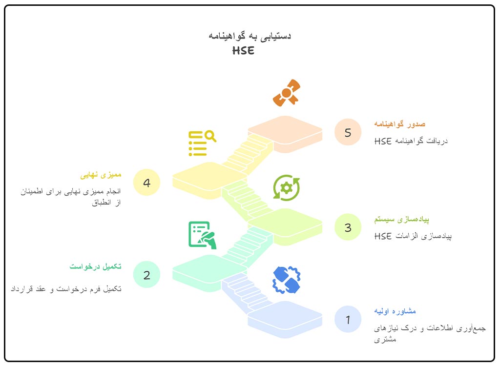 5 مرحله اخذ گواهی HSE