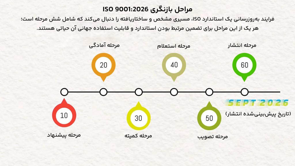 مراحل بازبینی ایزو 9001 2026