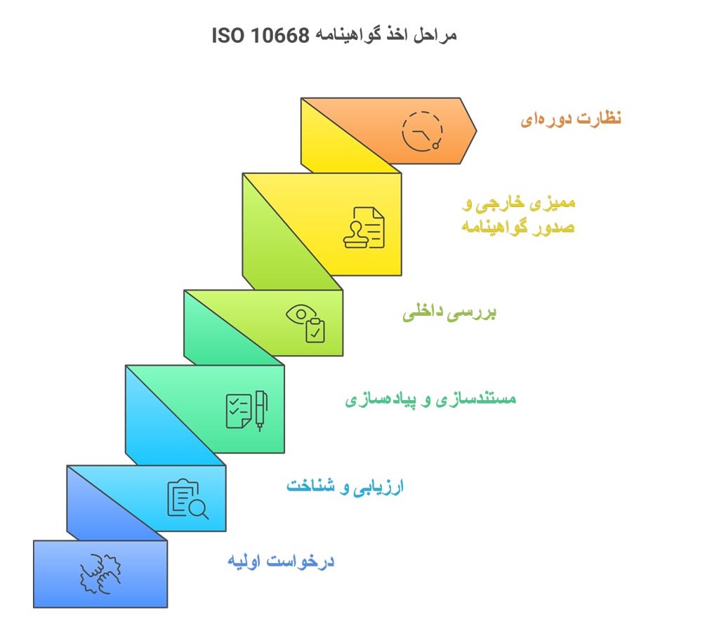 مراحل خذ گواهینامه ایزو 10668