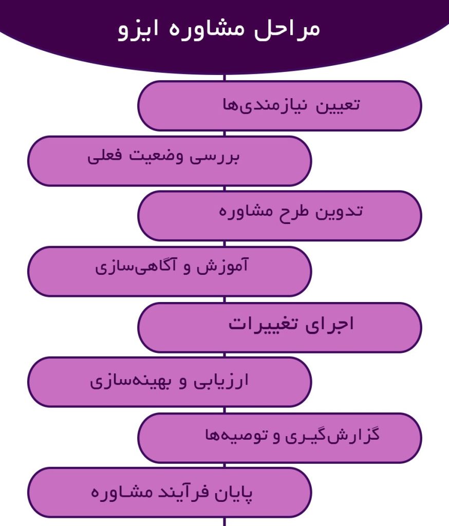 مراحل مشاوره ایزو