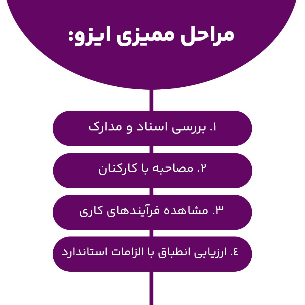 مراحل ممیزی ایزو