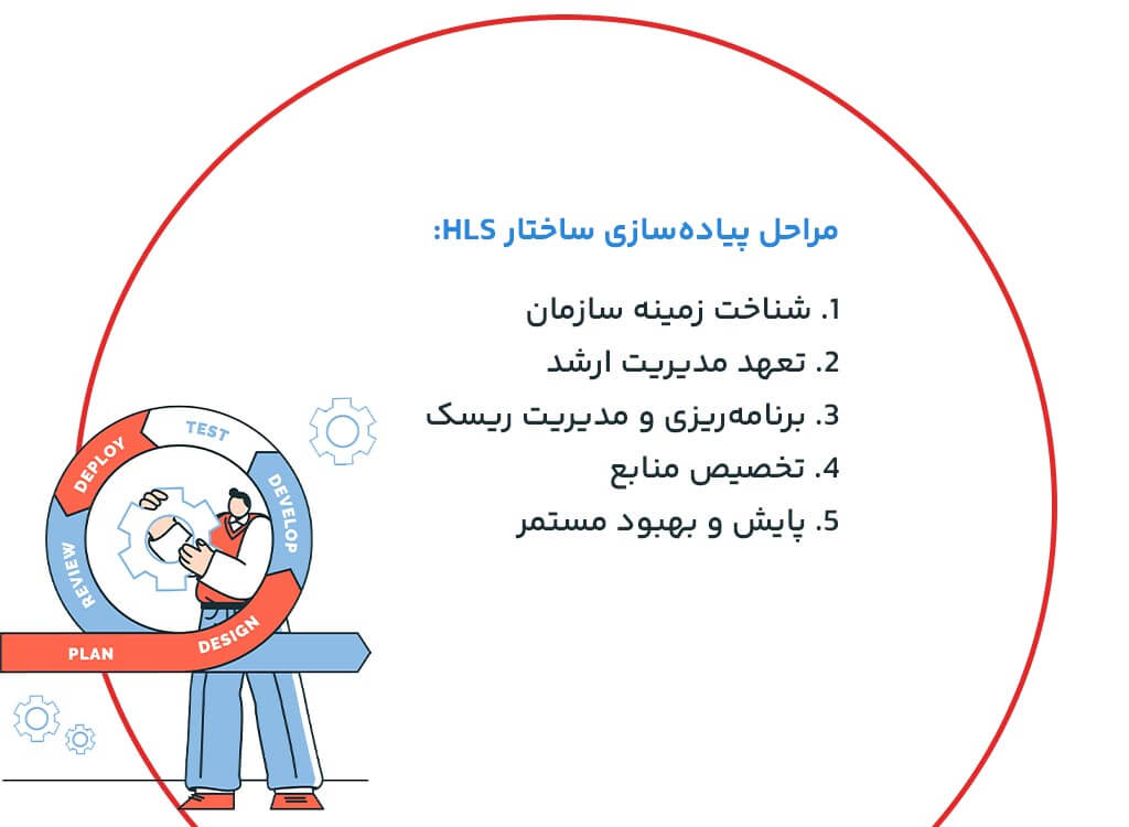 مراحل پیاده سازی ساختار HLS