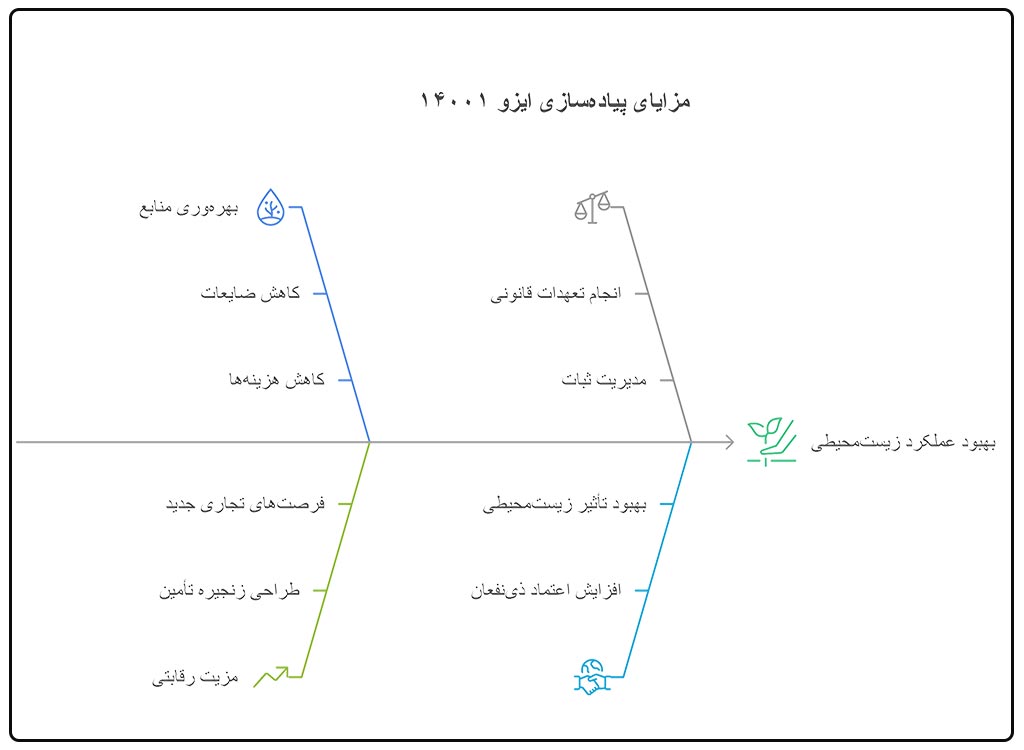 مزایای ایزو 14001 