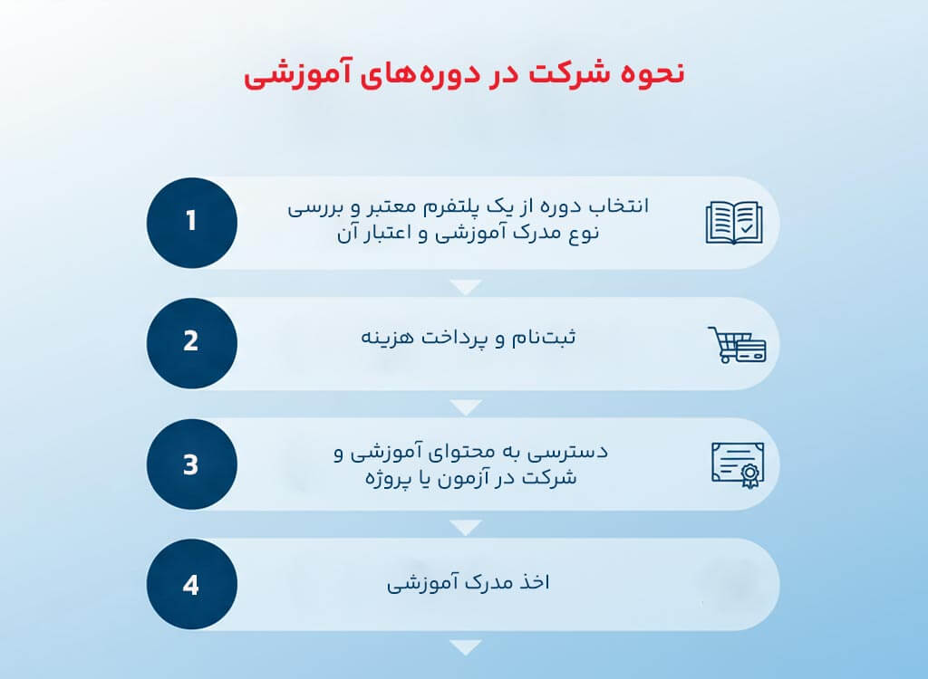 نحوه شرکت در دوره‌های آموزشی مجازی