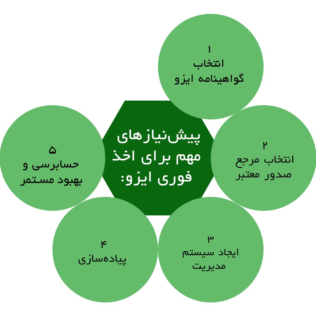 پیش‌نیازهای مهم برای اخذ فوری ایزو
