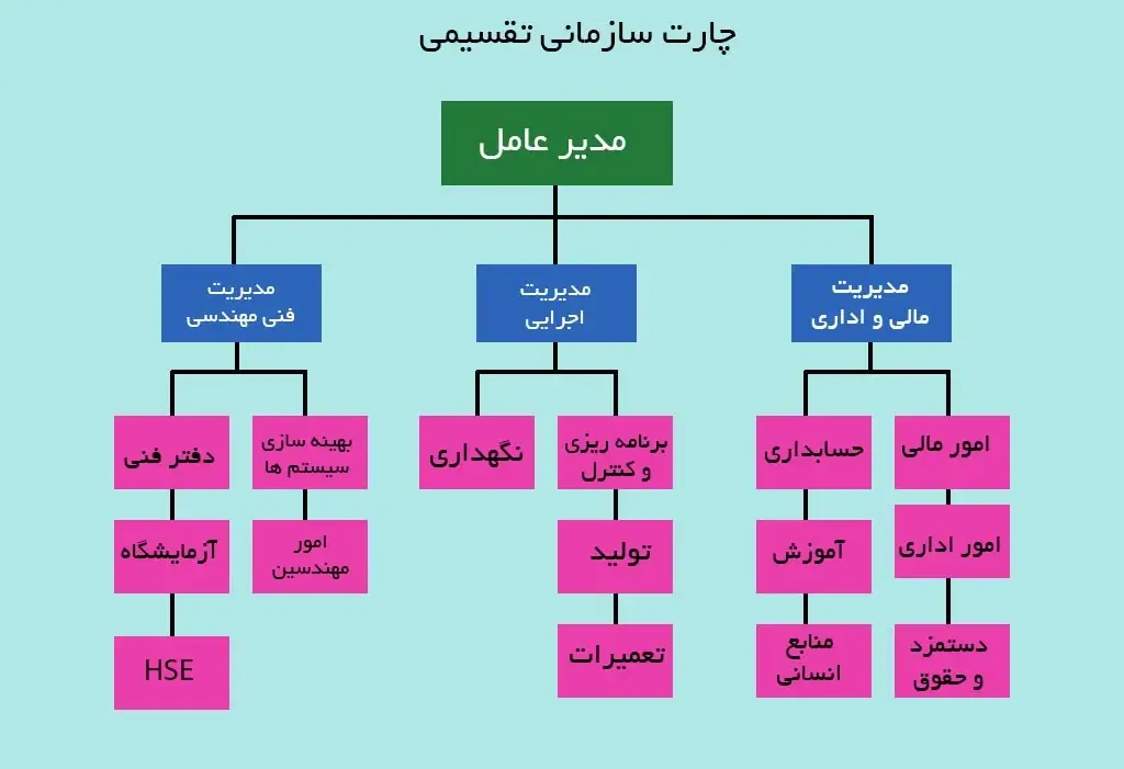 چارت سازمانی ساختار تقسیمی (Divisional Structure)