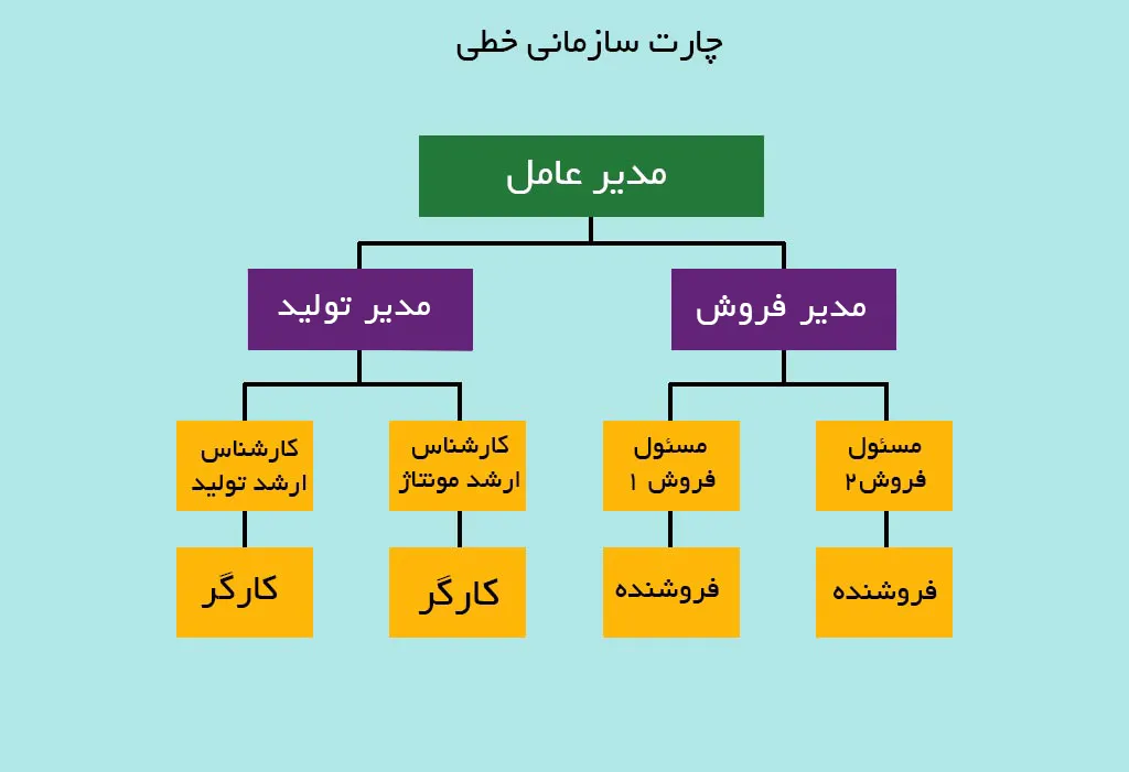 چارت سازمانی خطی