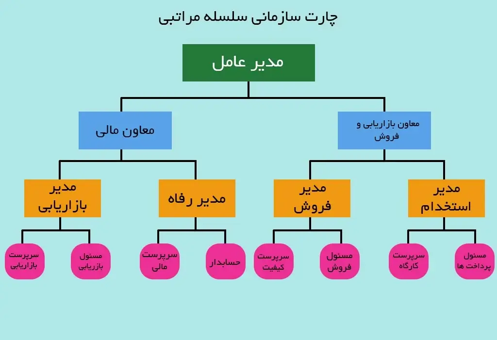 چارت سازمانی سلسله مراتبی (ساختار سلسله مراتبی) (Hierarchical Org Chart)