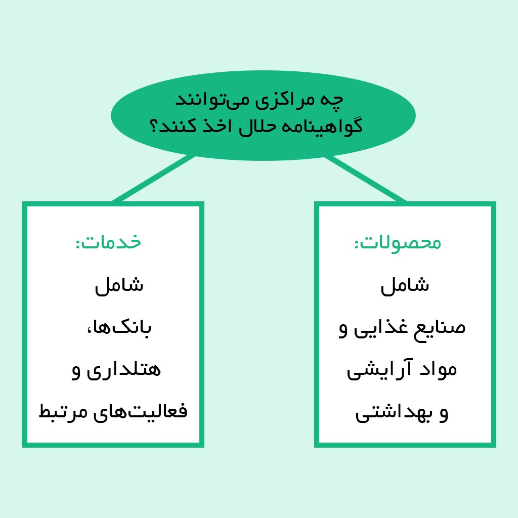 چه مراکزی میتوانند گواهینامه حلال اخذ کنند