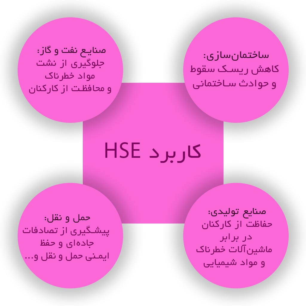 کاربرد HSE