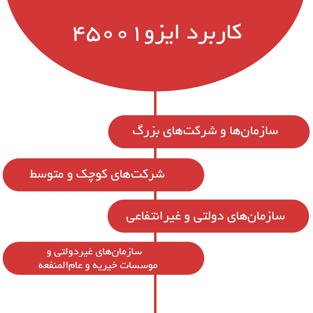 کاربرد ISO 45001