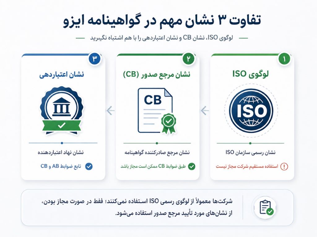 قوانین استفاده از لوگوی ISO؛ روی محصول، سایت و سربرگ 