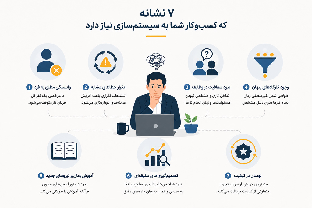 ۷ نشانه که کسبوکار شما به سیستمسازی نیاز دارد