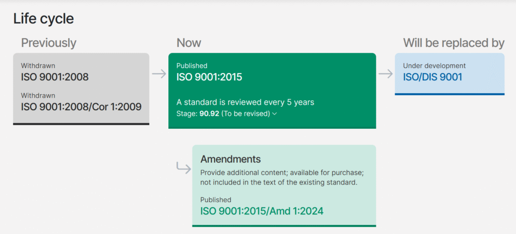 چرخه عمر استاندارد ایزو ۹۰۰۱