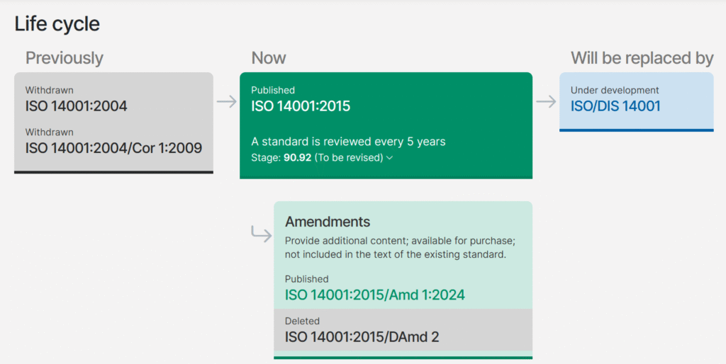 چرخه عمر استاندارد ایزو 14001