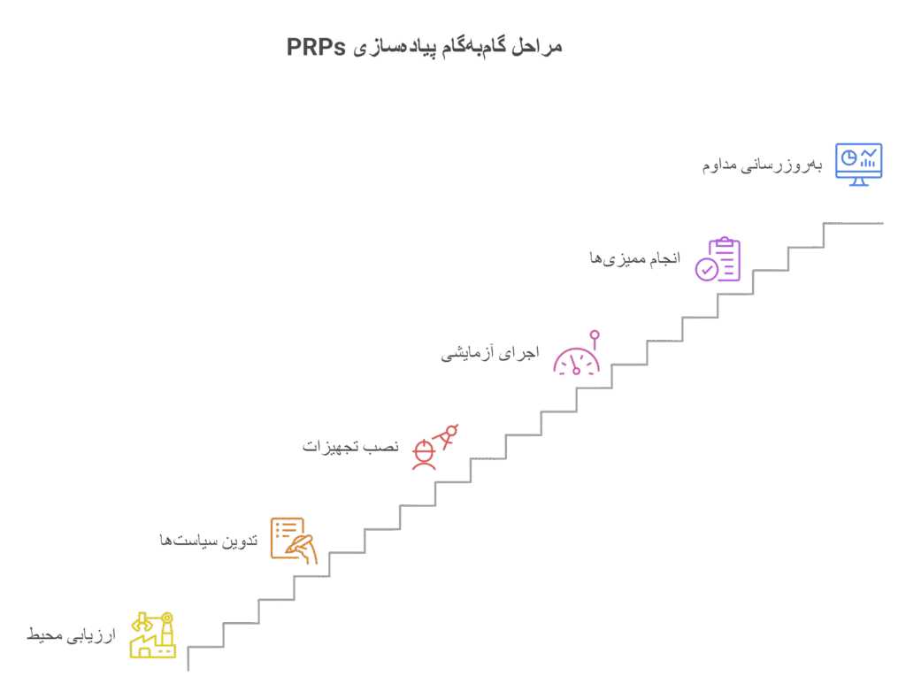 مراحل گام‌به‌گام پیاده‌سازی PRPs در یک کارخانه
