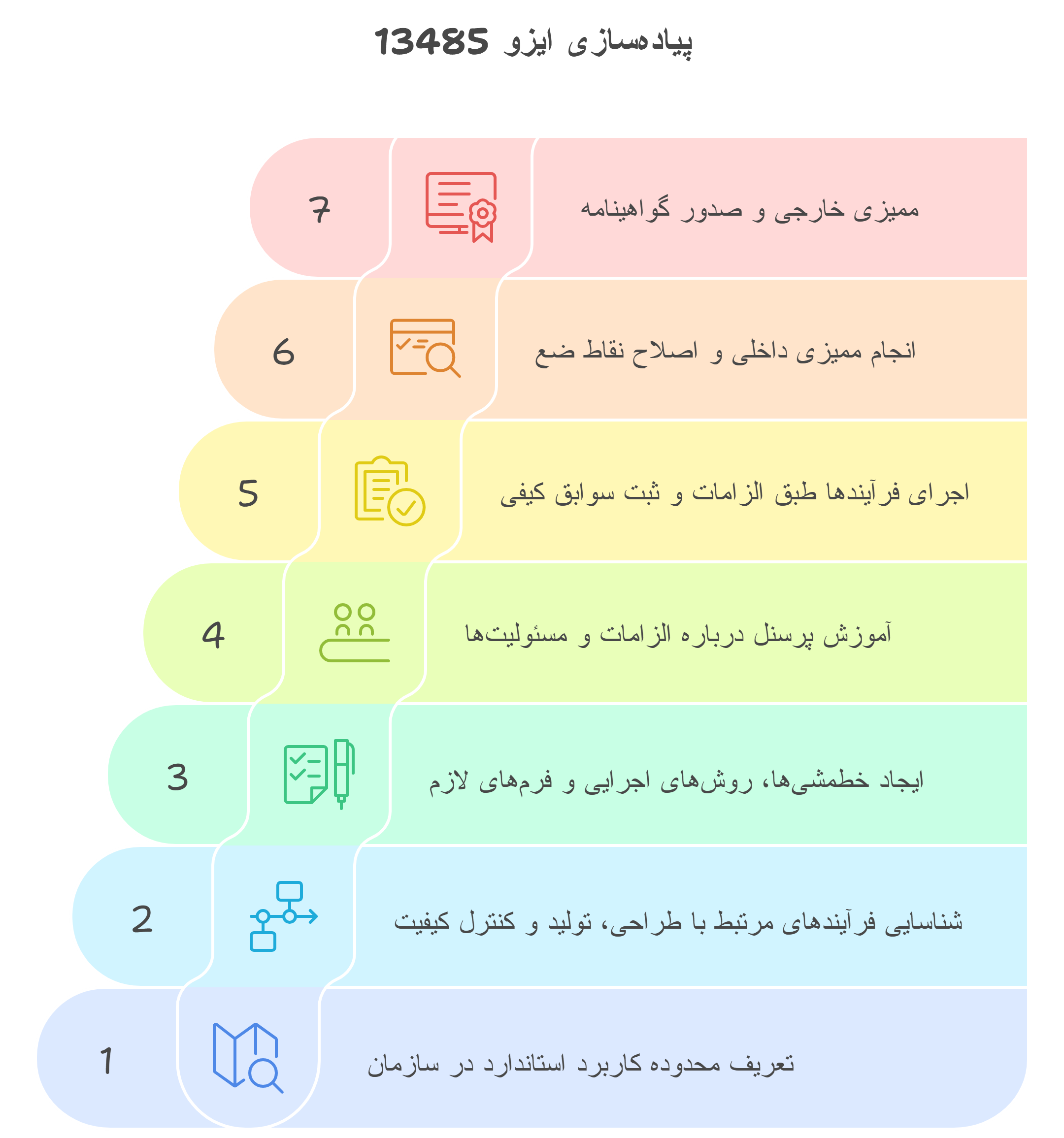 مراحل پیاده سازی ایزو 13485