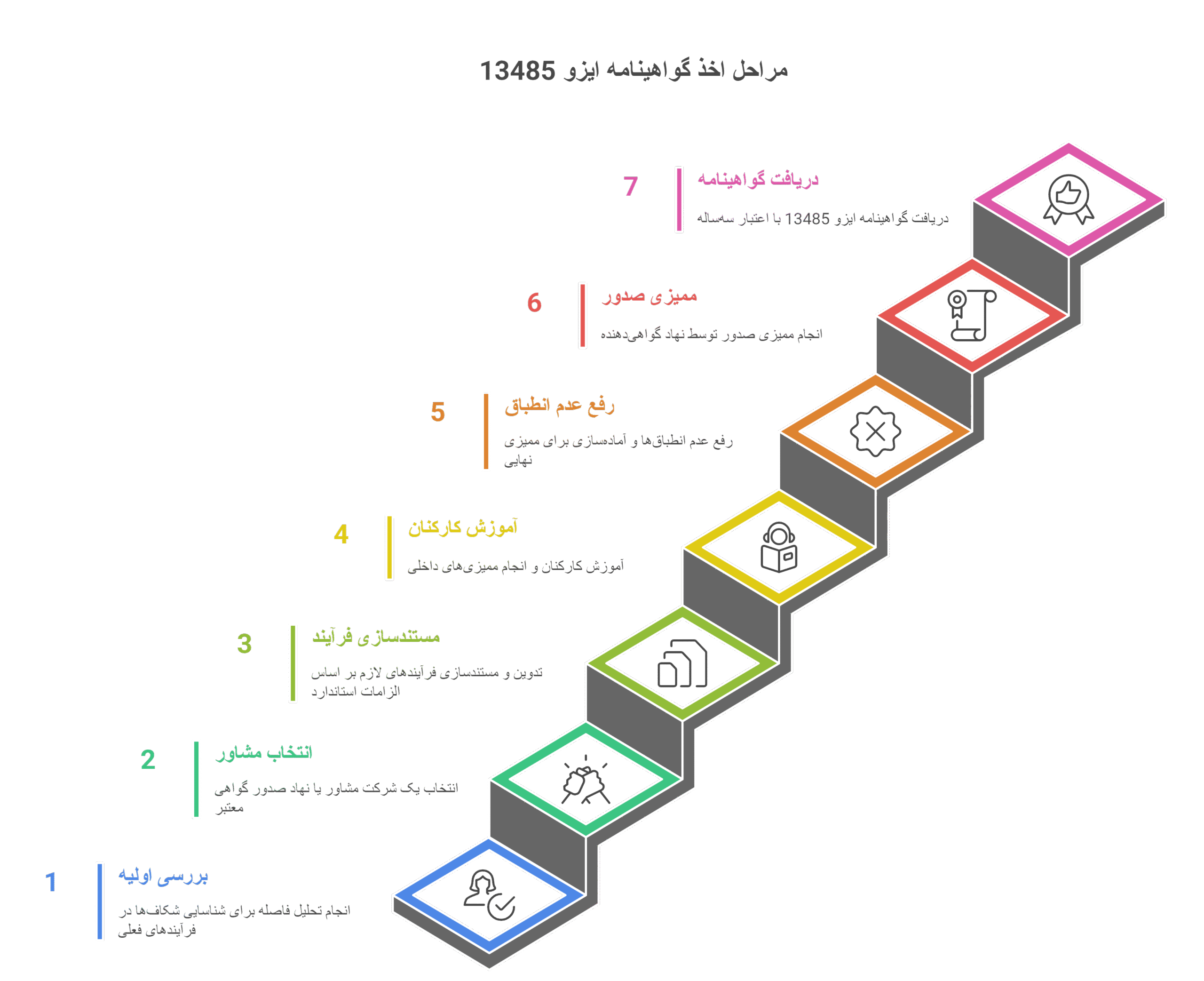 نحوه اخذ ایزو 13485