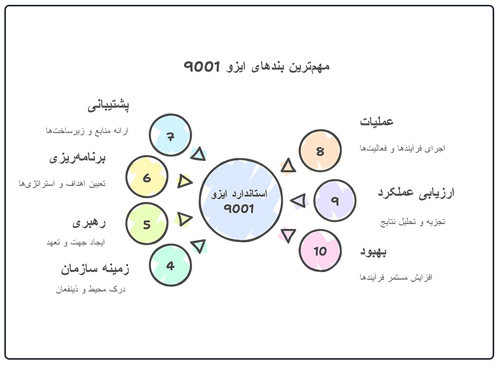 بندهای ایزو 9001