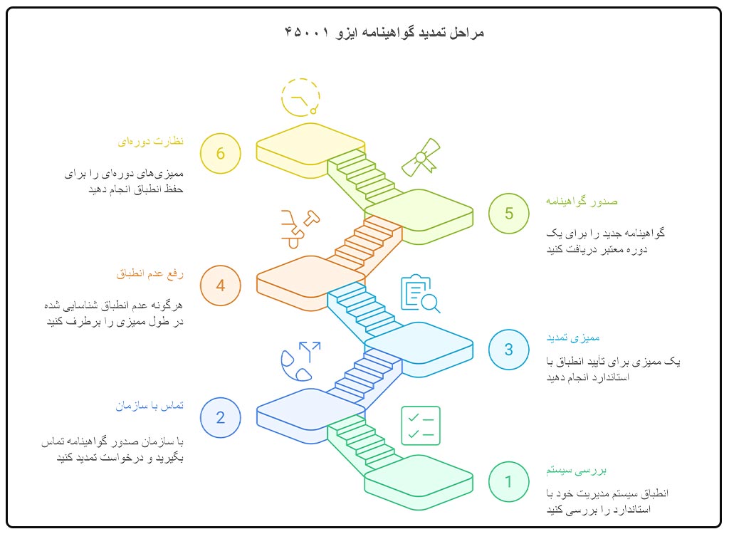مراحل تمدید و اعتبارسنجی گواهینامه ایزو ۴۵۰۰۱