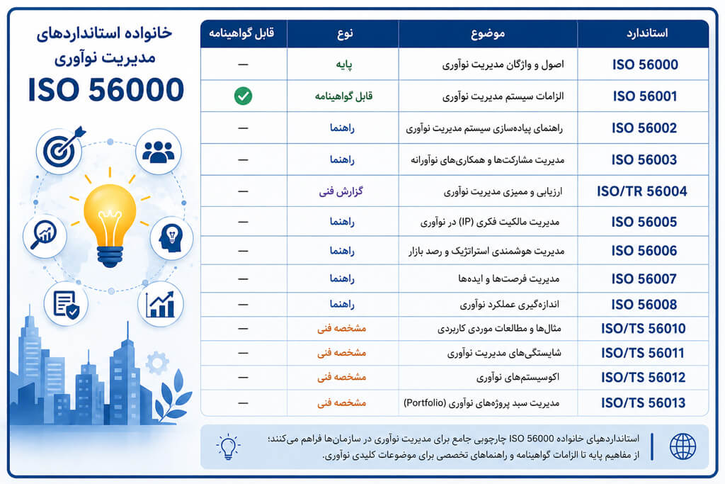 خانواده ایزو 56000