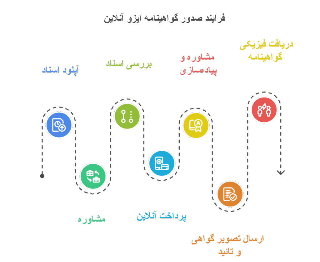 فرایند صدور آنلابن ایزو