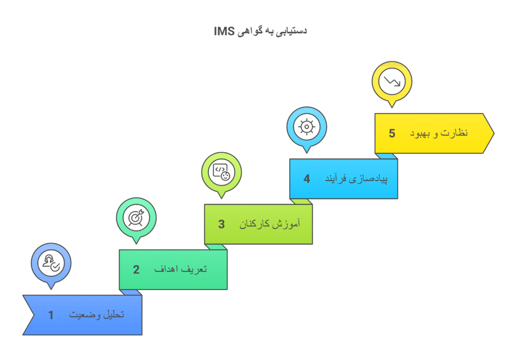 مراحل اخذ گواهی ims چیست؟