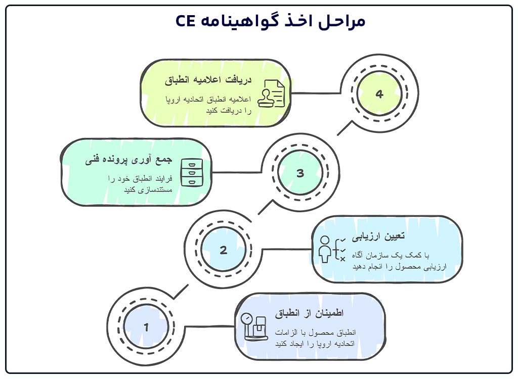 مراحل اخذ گواهینامه CE