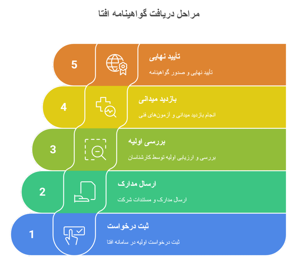 مراحل کلی دریافت گواهینامه افتا