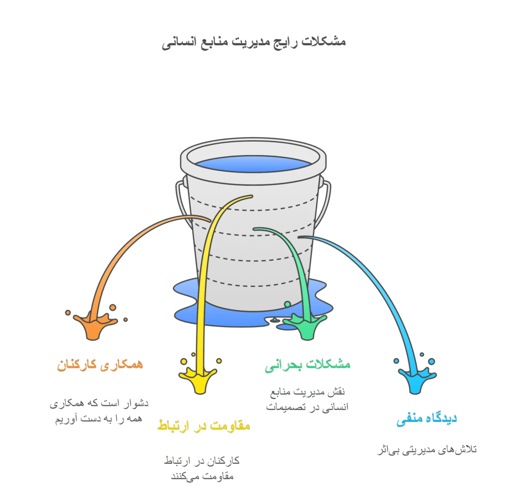 مشکلات رایج که مدیران منابع انسانی با آن روبه رو می شوند