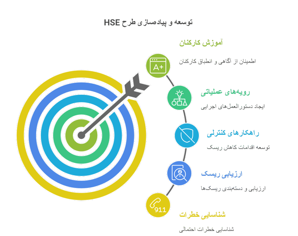 نحوه توسعه و پیاده سازی HSE plan 