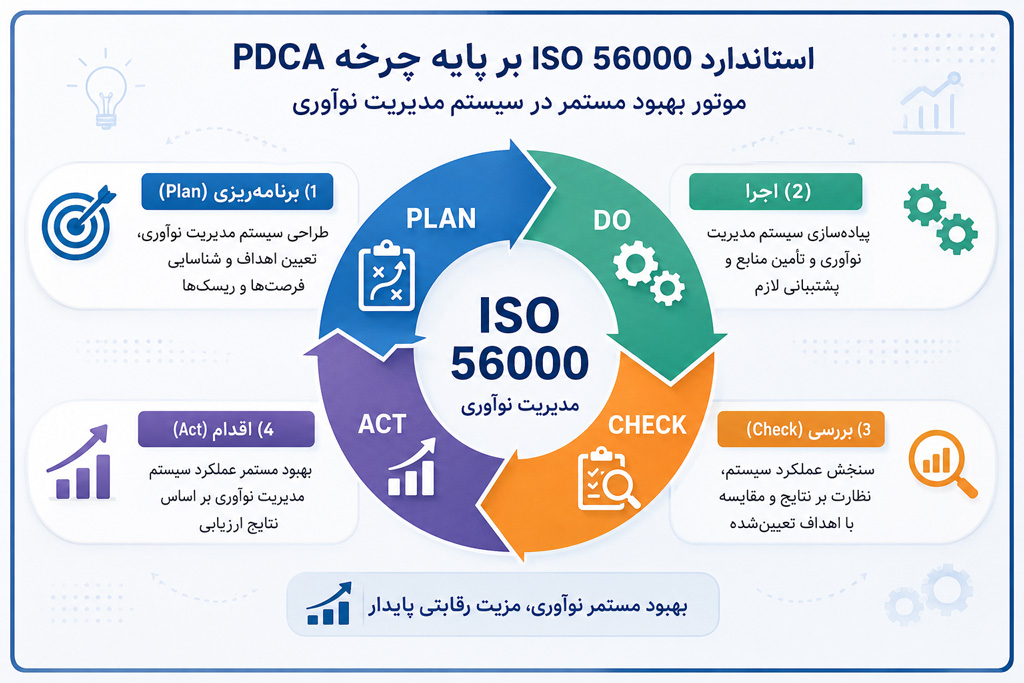 چرخه PDCA در سیستم مدیریت نوآوری