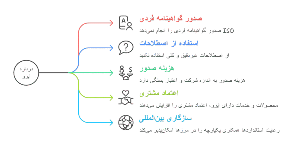 چند نکته مهم درباره ایزو