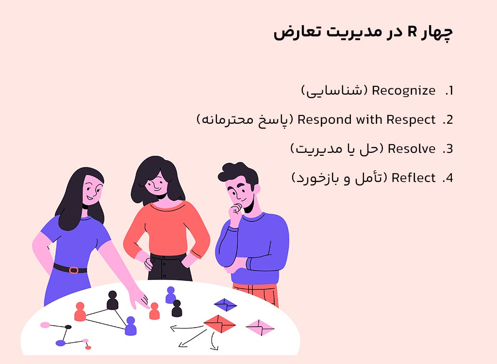 چهار R در مدیریت تعارض